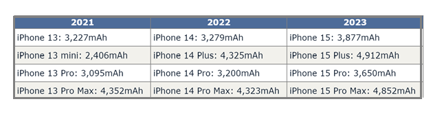 青河苹果15维修站分享iPhone15电池容量有多少